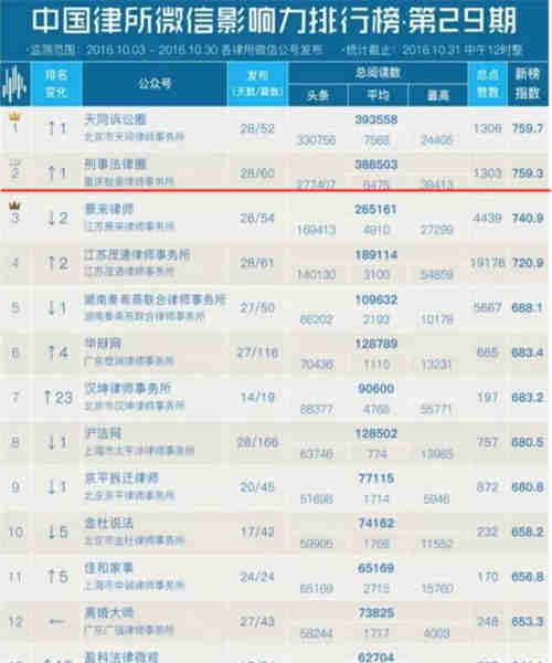 中国律所微信影响力排行榜第29期，智豪律师事务所排名第二