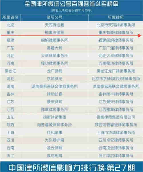 中国律所微信影响力排行榜第27期，智豪律师事务所排名第二