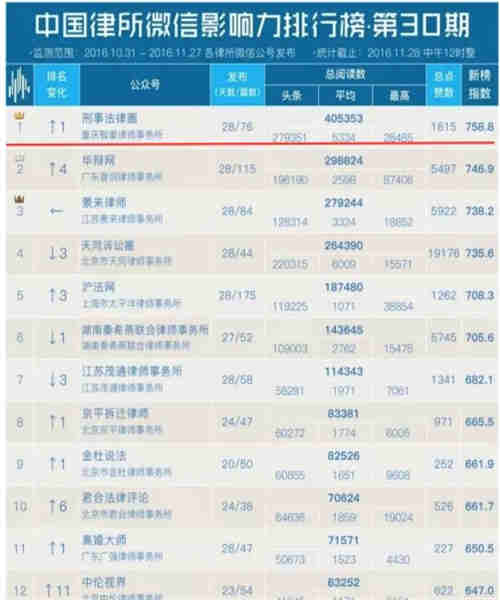 中国律所微信影响力排行榜第30期，智豪律师事务所排名第一