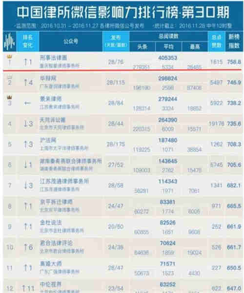 中国律所微信影响力排行榜第30期，智豪律师事务