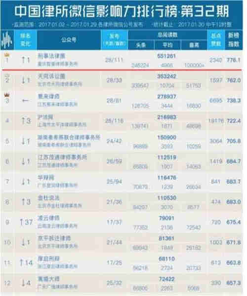 中国律所微信影响力排行榜第32期智豪律师事务所排名第一