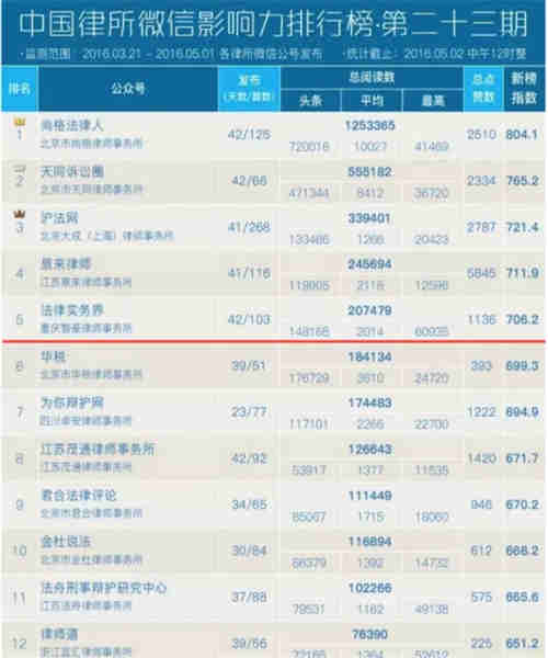 中国律所微信影响力排行榜第23期，智豪律师事务所排名第5