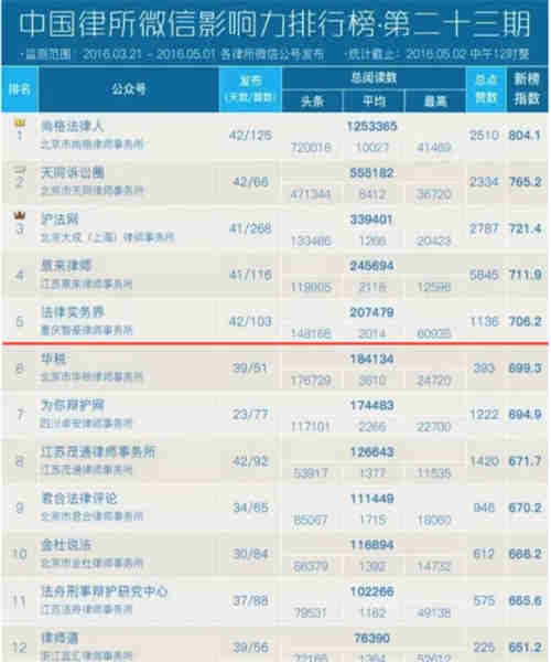 中国律所微信影响力排行榜第23期，智豪律师事务所排名第5