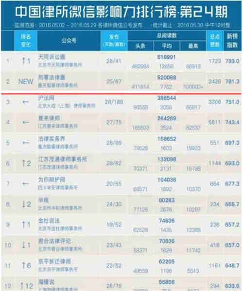 中国律所微信影响力排行榜第24期，智豪律师事务所排名第2