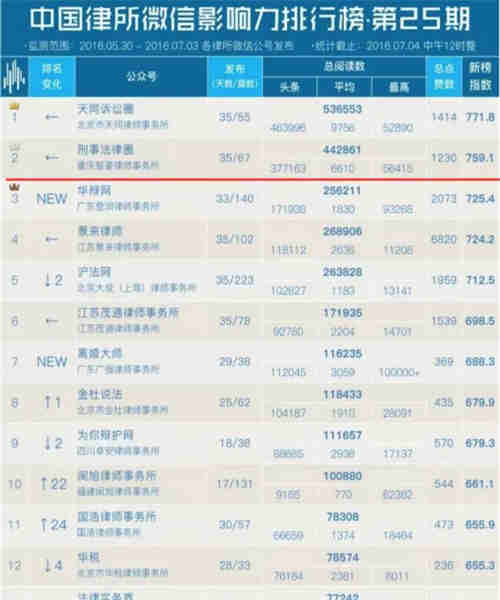 中国律所微信影响力排行榜第25期，智豪律师事务所排名第二