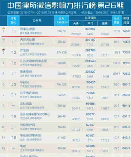 中国律所微信影响力排行榜第26期，智豪律师事务所排名第一