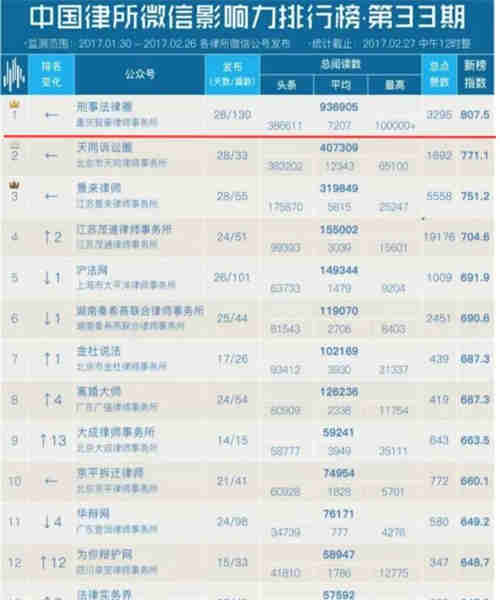 中国律所微信影响力排行榜第33期，智豪律师事务所排名第一