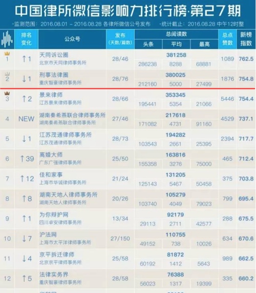 中国律所微信影响力排行榜第27期，智豪律师事务所排名第二
